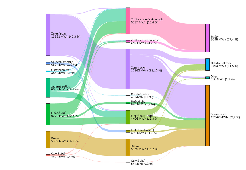 Schéma znázorňuje energetickou bilanci obce, kde jsou viditelné jednotlivé zdroje energie, jako zemní plyn, dřevo, hnědé uhlí, jaderné palivo, a sluneční energie. Energie je rozdělena podle spotřeby v různých sektorech, včetně domácností, obce a ostatních sektorů, spolu se ztrátami primární a distribuční energie. Toto schéma je klíčovou součástí Místní energetické koncepce (MEK), která ukazuje toky energie a identifikuje příležitosti pro optimalizaci, například snížením ztrát nebo zvýšením podílu obnovitelných zdrojů.