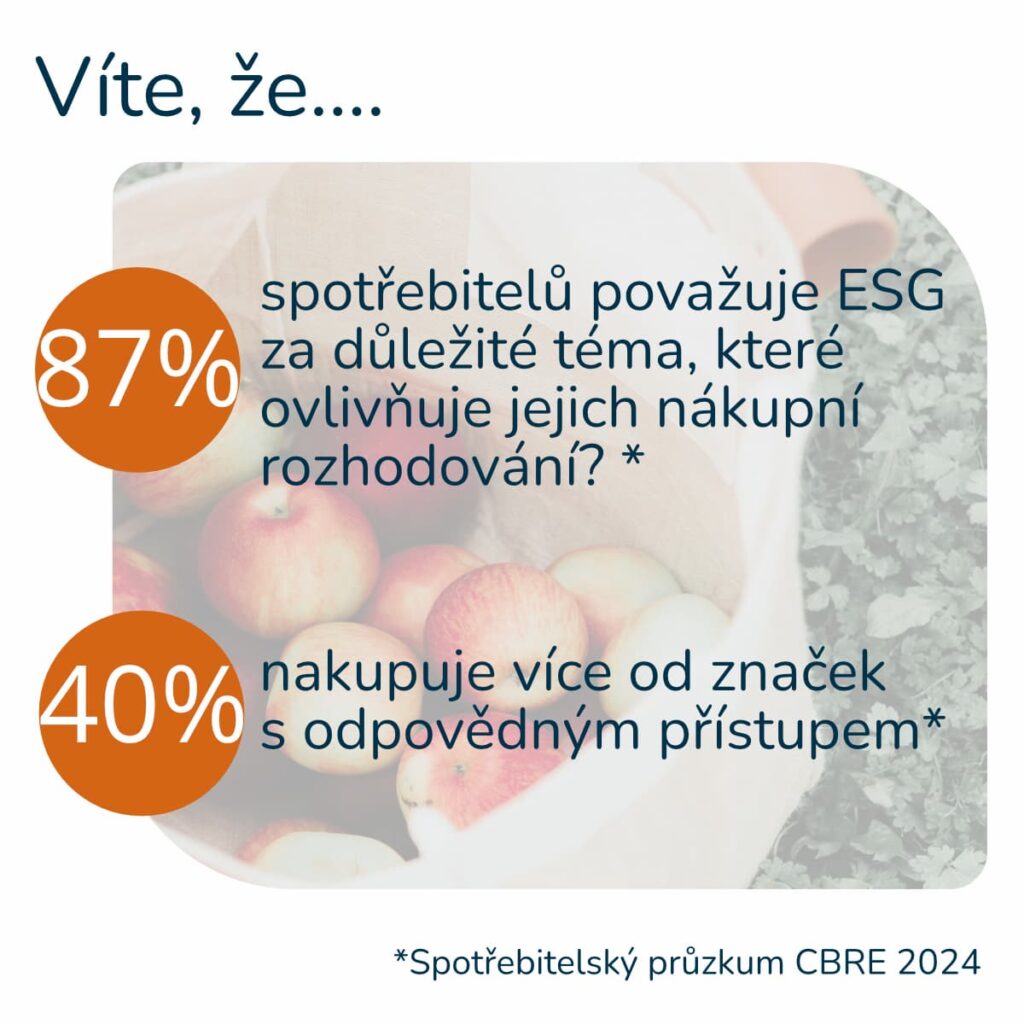 87% spotřebitelů povazuje ESG za důležité téma, 40% lidí nakupuje více od značek s odpovědným přístupem