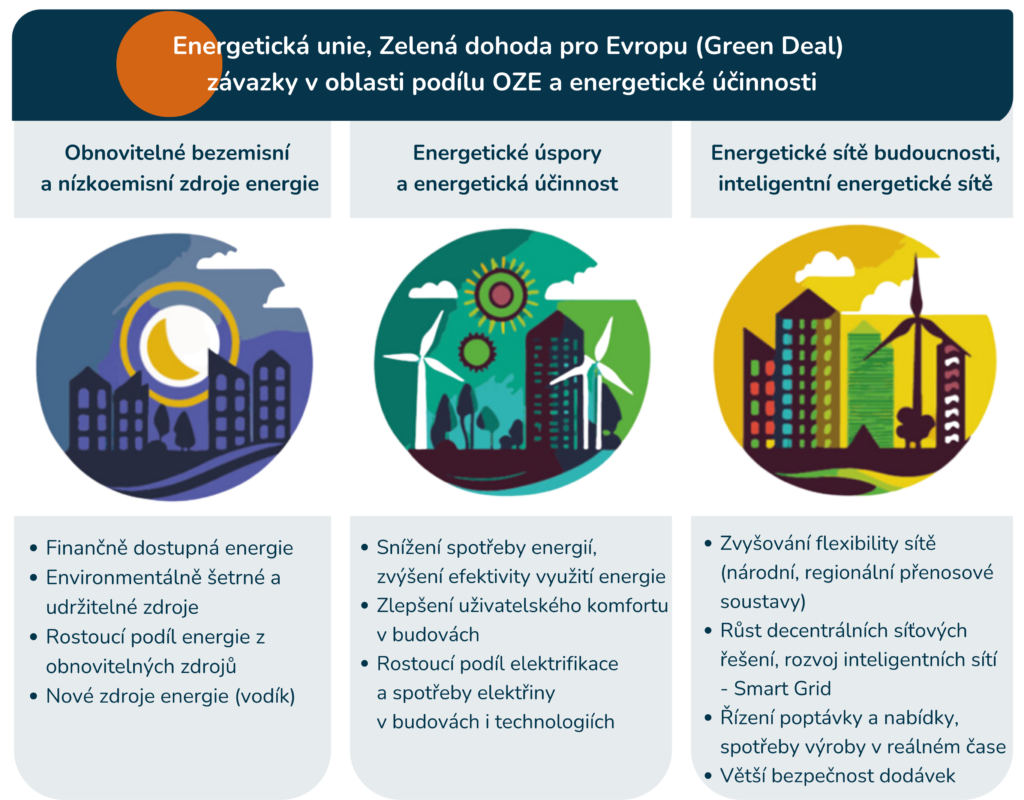 Energetická unie, Zelená dohoda pro Evropu a závazky v oblasti podílu OZE a energetické účinnosti