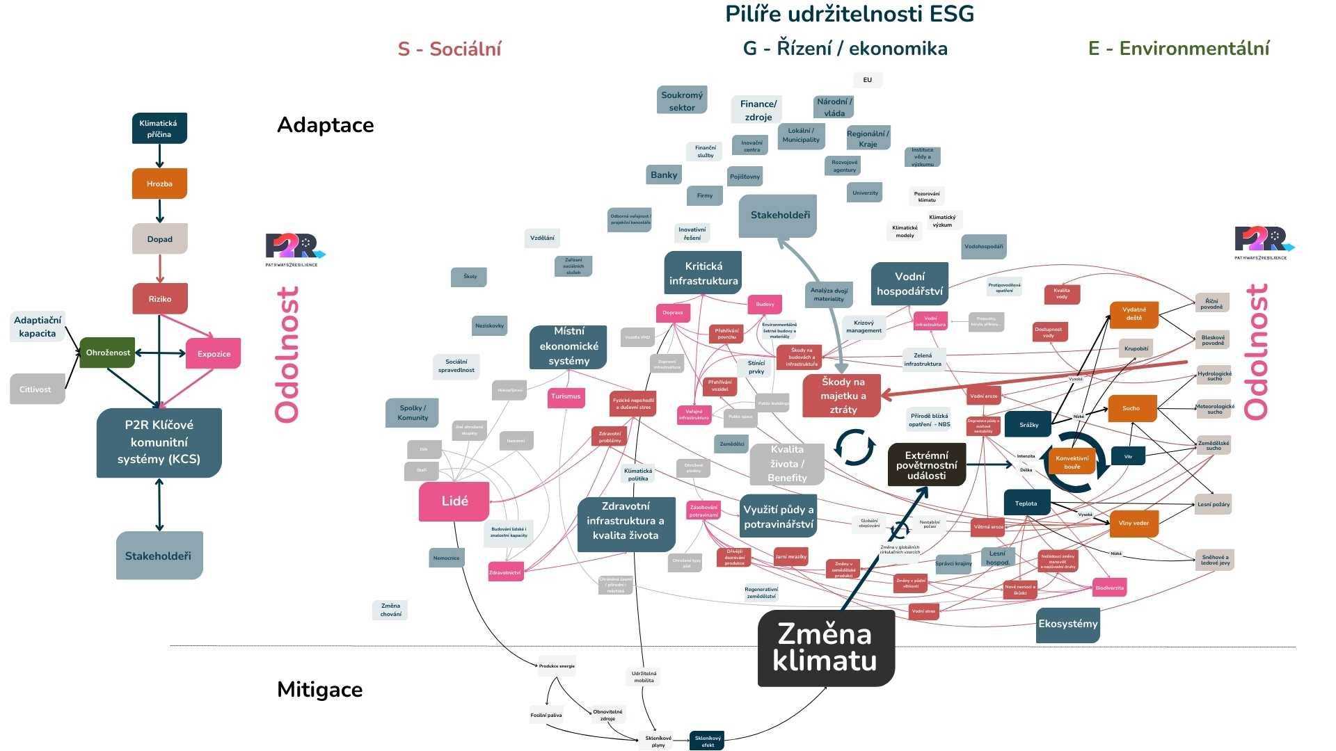 Vizualizace systémového přístupu k odolnosti vůči změně klimatu v rámci projektu Pathways2Resilience (P2R). Obrázek obsahuje propojení mezi klimatickou změnou, jejími dopady a strategiemi adaptace a mitigace. V levé části je znázorněn model, jak klimatické příčiny vedou k hrozbám, dopadům a rizikům, ovlivňujícím klíčové komunitní systémy (KCS). Pravá část obsahuje komplexní schéma pilířů udržitelnosti ESG (Sociální, Řízení/Ekonomika, Environmentální) a propojení mezi stakeholdery, kritickou infrastrukturou, zdravotními a ekonomickými systémy, kvalitou života a přírodními ekosystémy. Barevně rozlišené prvky znázorňují vazby mezi dopady extrémních povětrnostních jevů, suchem, záplavami, biodiverzitou a dalšími faktory ovlivňujícími odolnost regionů. Text „Pojďte s námi vaše role definovat, diskutovat a hledat společné cesty k odolnosti!“ zdůrazňuje výzvu k aktivnímu zapojení stakeholderů.