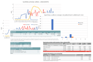 Sada grafů a tabulek zobrazující spotřebu elektřiny před a po sdílení, rozdělení sdílené energie mezi odběrná místa a související fakturaci. Horní část obsahuje grafy znázorňující průběh spotřeby a sdílení elektřiny během dne, zatímco spodní část obsahuje tabulky s detaily spotřeby, vyúčtováním a zohledněním sdílené energie v platbách za elektřinu.