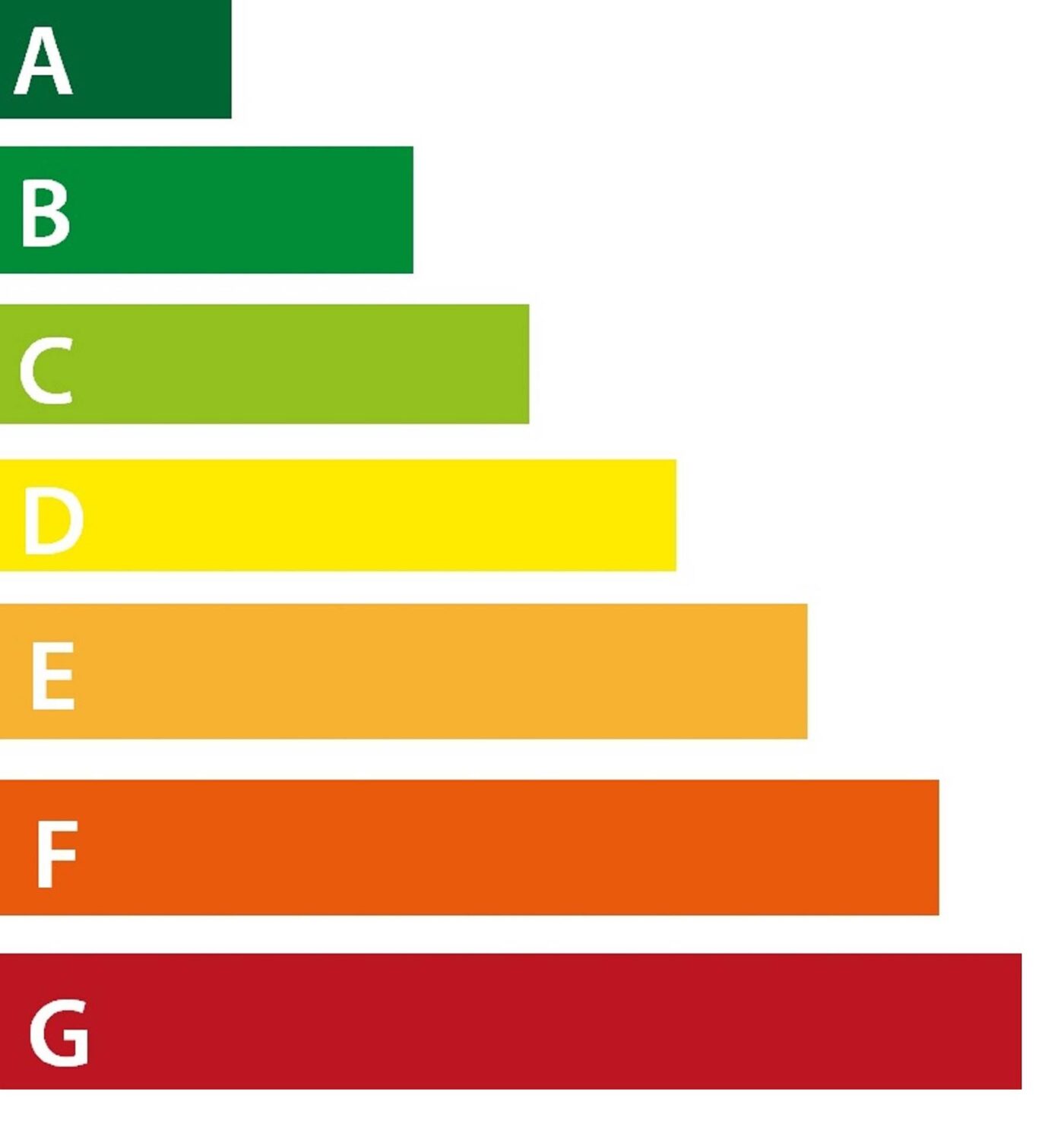 Obrázek znázorňuje energetické třídy podle energetické náročnosti budovy (PENB). Barvy od zelené po červenou odpovídají úrovním efektivity: A (zelená) – Mimořádně úsporná budova s nejnižší energetickou náročností. B (světle zelená) – Velmi úsporná budova. C (žlutozelená) – Úsporná budova, běžně požadovaný standard. D (žlutá) – Méně úsporná budova, stále však v provozu přijatelná. E (oranžová) – Nehospodárná budova s vysokou energetickou spotřebou. F (tmavě oranžová) – Velmi nehospodárná budova. G (červená) – Mimořádně nehospodárná budova s nejvyššími náklady na provoz.