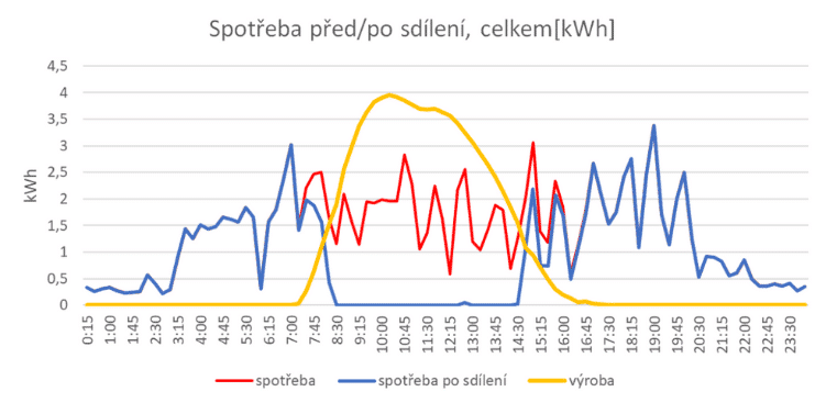 Alt text: Graf znázorňuje spotřebu elektřiny před a po sdílení a výrobu energie během dne. Osa X představuje čas od 00:15 do 23:30, osa Y hodnoty v kWh. Modrá čára znázorňuje spotřebu po sdílení, červená původní spotřebu a žlutá výrobu elektřiny. Výroba dosahuje vrcholu kolem 12:00, zatímco spotřeba je rozprostřena během dne s výraznými výkyvy.