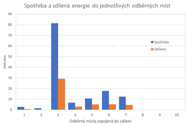 Sloupcový graf znázorňuje spotřebu a sdílenou energii pro jednotlivá odběrná místa zapojená do sdílení. Osa X představuje čísla odběrných míst (1–10), osa Y hodnoty v kWh za den. Modré sloupce znázorňují celkovou spotřebu, oranžové sloupce představují množství sdílené energie. Nejvyšší spotřeba i sdílené množství je vidět u odběrného místa 3, ostatní místa mají výrazně nižší hodnoty.