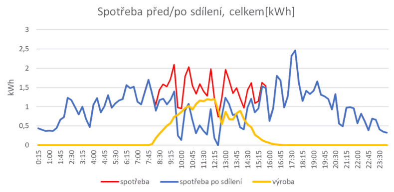 Čárový graf znázorňuje průběh spotřeby elektřiny před a po sdílení spolu s výrobou energie během dne. Osa X představuje čas od 00:15 do 23:30, osa Y hodnoty v kWh. Červená čára znázorňuje původní spotřebu, modrá čára spotřebu po sdílení a žlutá čára výrobu elektřiny. Výroba energie roste v dopoledních hodinách, vrcholí kolem poledne a poté klesá. Spotřeba elektřiny po sdílení se výrazně mění během dne, zatímco původní spotřeba má stabilnější průběh s výraznějšími špičkami dopoledne a odpoledne.