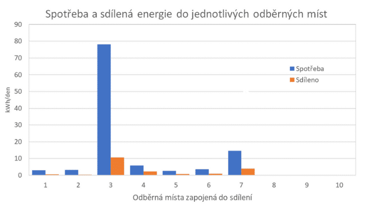 Sloupcový graf znázorňuje denní spotřebu a množství sdílené energie pro jednotlivá odběrná místa zapojená do sdílení. Osa X představuje čísla odběrných míst (1–10), osa Y hodnoty v kWh za den. Modré sloupce označují celkovou spotřebu, zatímco oranžové sloupce ukazují podíl sdílené energie. Nejvyšší spotřeba je zaznamenána u odběrného místa 3, kde je také nejvíce sdílené energie. Ostatní odběrná místa mají nižší hodnoty spotřeby i sdílení, přičemž u některých jsou podíly sdílení relativně vyrovnané vůči spotřebě.