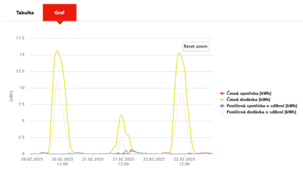 Časový graf zobrazující činnou spotřebu a dodávku elektřiny v kWh v období od 20.02.2025 do 22.02.2025. Osa X znázorňuje čas, osa Y hodnoty v kWh. Barevně jsou odlišeny různé kategorie: červená představuje činnou spotřebu, žlutá činnou dodávku, modrá poníženou spotřebu o sdílení a světle růžová poníženou dodávku o sdílení. Nejvyšší hodnoty dodávky se objevují kolem poledne 20. a 22. února, zatímco ostatní parametry mají nižší hodnoty rozložené v průběhu dne.
