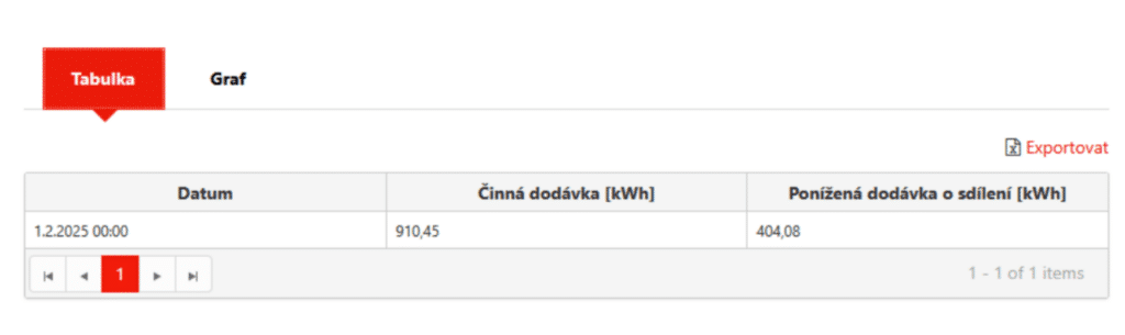 Tabulka zobrazující činnou dodávku elektřiny a poníženou dodávku o sdílení pro datum 1.2.2025 v 00:00. Činná dodávka elektřiny činí 910,45 kWh, zatímco ponížená dodávka o sdílení dosahuje 404,08 kWh. Tabulka je součástí rozhraní s možností přepínání mezi tabulkou a grafem, přičemž aktuálně je zvolena tabulka.
