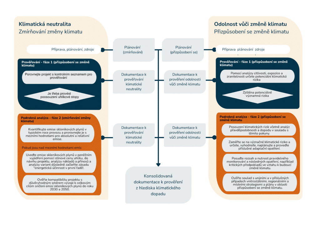 Infografika znázorňuje proces a fáze prověřování z hlediska klimatického dopadu rozdělené na dvě hlavní oblasti: Klimatická neutralita (zmírňování změny klimatu) a Odolnost vůči změně klimatu (přizpůsobení se změně klimatu). Obě oblasti obsahují kroky přípravy, plánování, fázi prověřování, podrobnou analýzu a vytváření dokumentace. Klimatická neutralita se zaměřuje na kvantifikaci emisí skleníkových plynů, jejich srovnání s mezními hodnotami a návrh opatření pro snižování emisí. Odolnost vůči změně klimatu se zabývá identifikací klimatických rizik, jejich hodnocením a plánováním adaptačních opatření. Výstupem je konsolidovaná dokumentace. Zdroj: Technické pokyny k prověřování infrastruktury z hlediska klimatického dopadu v období 2021–2027 (2021/C 373/01).