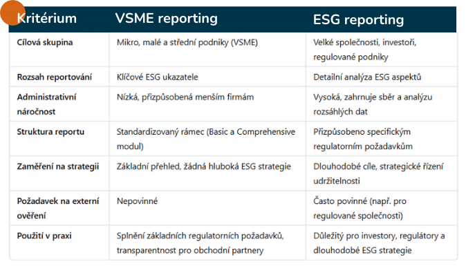 abulka porovnávající hlavní rozdíly mezi VSME Reportingem a ESG Reportingem. Obsahuje kritéria jako cílová skupina, rozsah reportování, administrativní náročnost, struktura reportu, zaměření na strategii, požadavek na externí ověření a použití v praxi. VSME Reporting je zaměřen na menší firmy s nižší administrativní náročností, zatímco ESG Reporting je určen pro velké společnosti a investory, vyžaduje detailní analýzu a často i externí ověření.