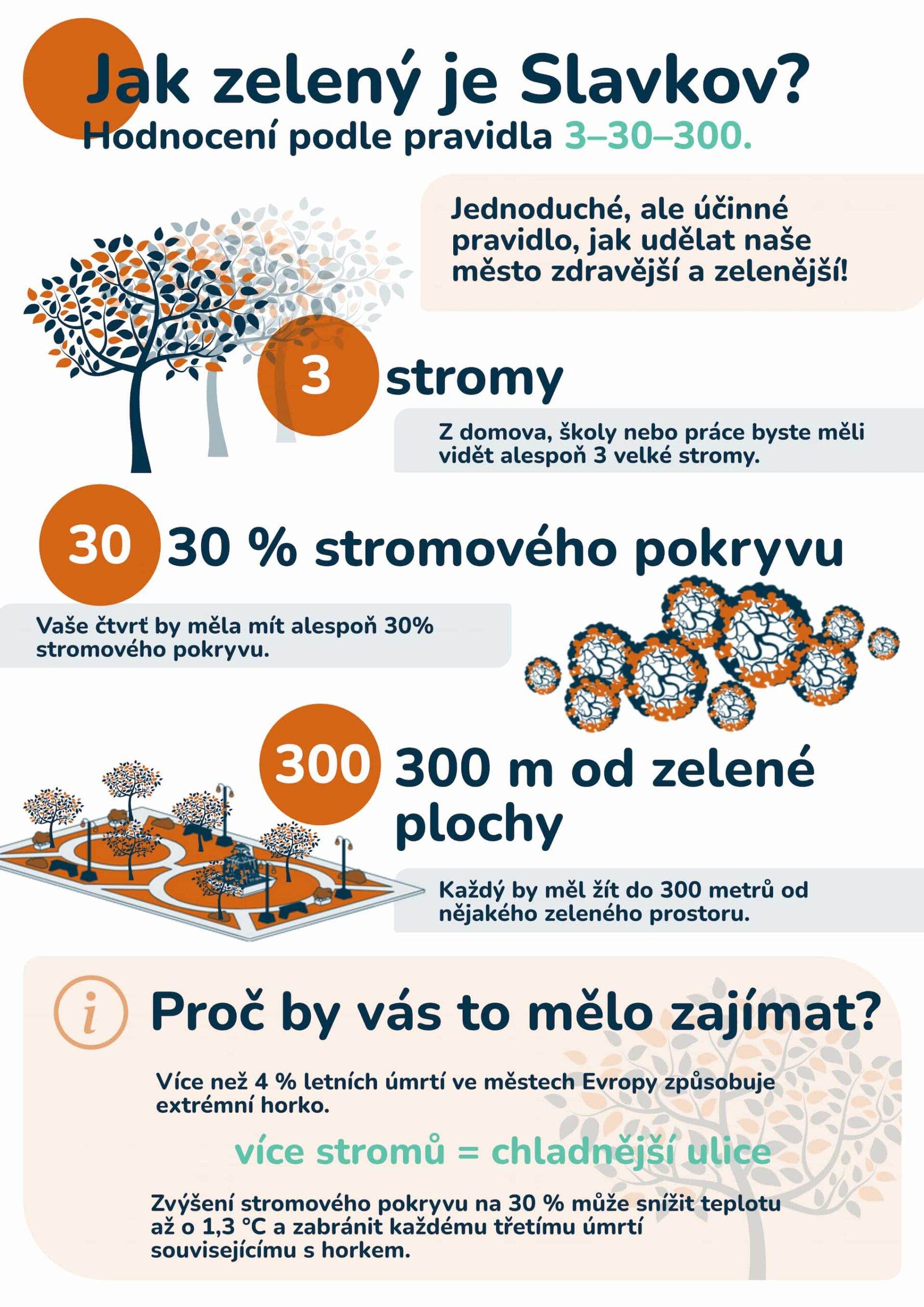 Infografika ilustrující pravidlo 3-30-300 pro město Slavkov. Obsahuje tři hlavní body: 3 stromy – Z domova, školy nebo práce byste měli vidět alespoň 3 velké stromy. 30 % stromového pokryvu – Vaše čtvrť by měla mít alespoň 30 % stromového pokryvu. 300 m od zelené plochy – Každý by měl žít do 300 metrů od nějakého zeleného prostoru.