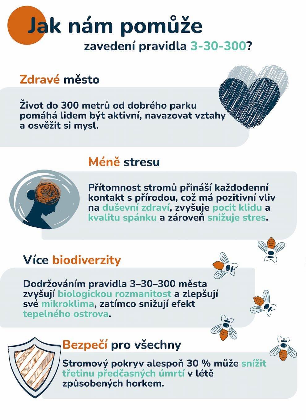 Infografika vysvětlující benefity zavedení pravidla 3-30-300 pro města: zdravé město (pobyt do 300 m od parku podporuje aktivitu a vztahy), méně stresu (přítomnost stromů zlepšuje duševní zdraví a snižuje stres), více biodiverzity (pravidlo zvyšuje biologickou rozmanitost a zlepšuje mikroklima), bezpečí pro všechny (stromový pokryv 30 % může snížit třetinu předčasných úmrtí v létě způsobených horkem). Obrázek obsahuje ilustrace srdce, hlavy s linií znázorňující stres, včel a štítu.