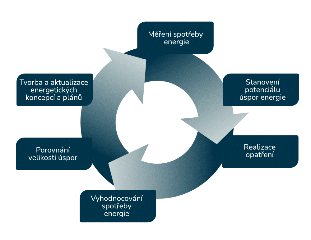 Kruhové schéma cyklu energetického managementu obcí se šesti kroky: měření spotřeby energie, stanovení potenciálu úspor energie, realizace opatření, vyhodnocování spotřeby energie, porovnání velikosti úspor a tvorba a aktualizace energetických koncepcí a plánů. Šipky ukazují návaznost kroků v uzavřeném cyklu.