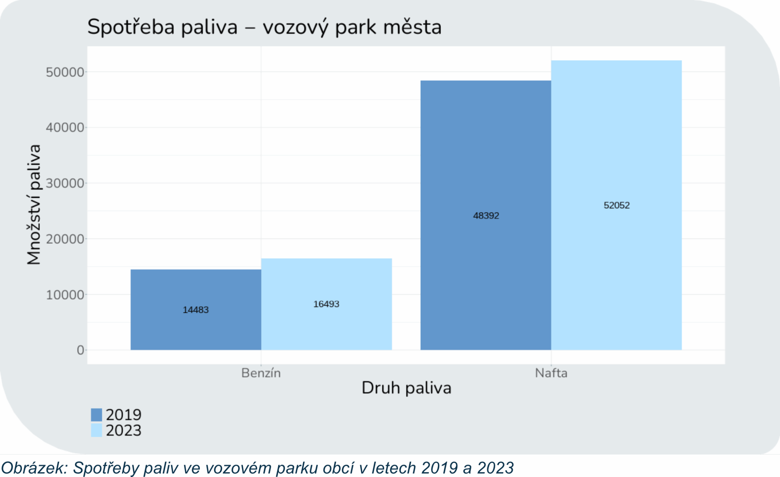 loupcový graf ze SECAP dokumentu znázorňující spotřebu paliv ve vozovém parku města v letech 2019 a 2023. Zobrazeny jsou dvě kategorie paliv: benzin (spotřeba vzrostla z 14 483 na 16 493) a nafta (spotřeba vzrostla z 48 392 na 52 052). Sloupce pro rok 2019 jsou tmavě modré, pro rok 2023 světle modré.