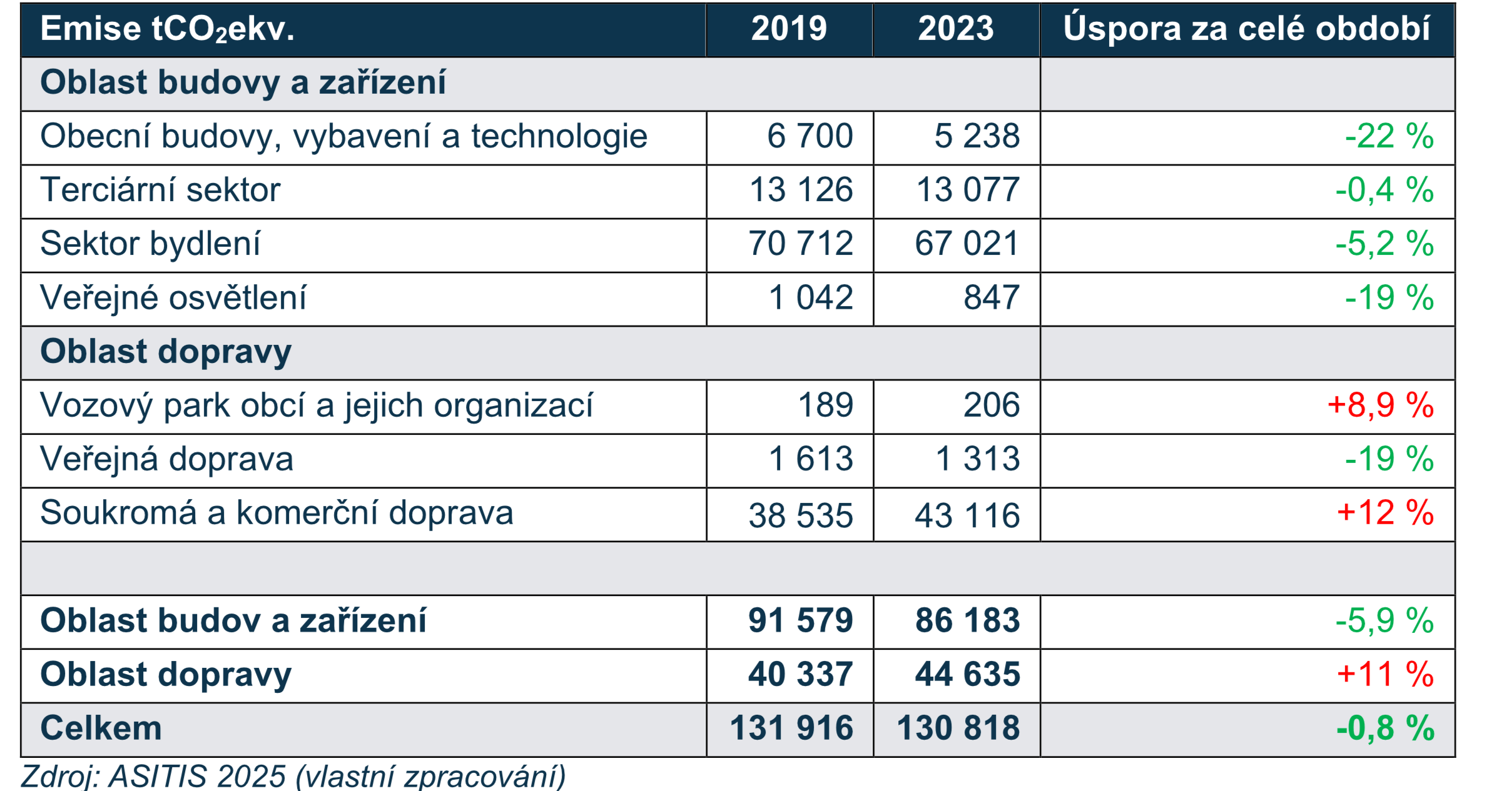 Tabulka srovnávající emise skleníkových plynů (v tCO₂eq) mezi lety 2019 a 2023 v jednotlivých oblastech v rámci emisní inventury BEI (Baseline Emission Inventory) pro území řešené v SECAP. Tabulka je rozdělena na dvě hlavní oblasti: budovy a zařízení a doprava. Největší úspora emisí je dosažena v obecních budovách (−22 %) a veřejném osvětlení (−19 %), zatímco v soukromé a komerční dopravě došlo k nárůstu (+12 %). Celkové emise poklesly mírně o 0,8 %. Zdroj: ASITIS 2025.