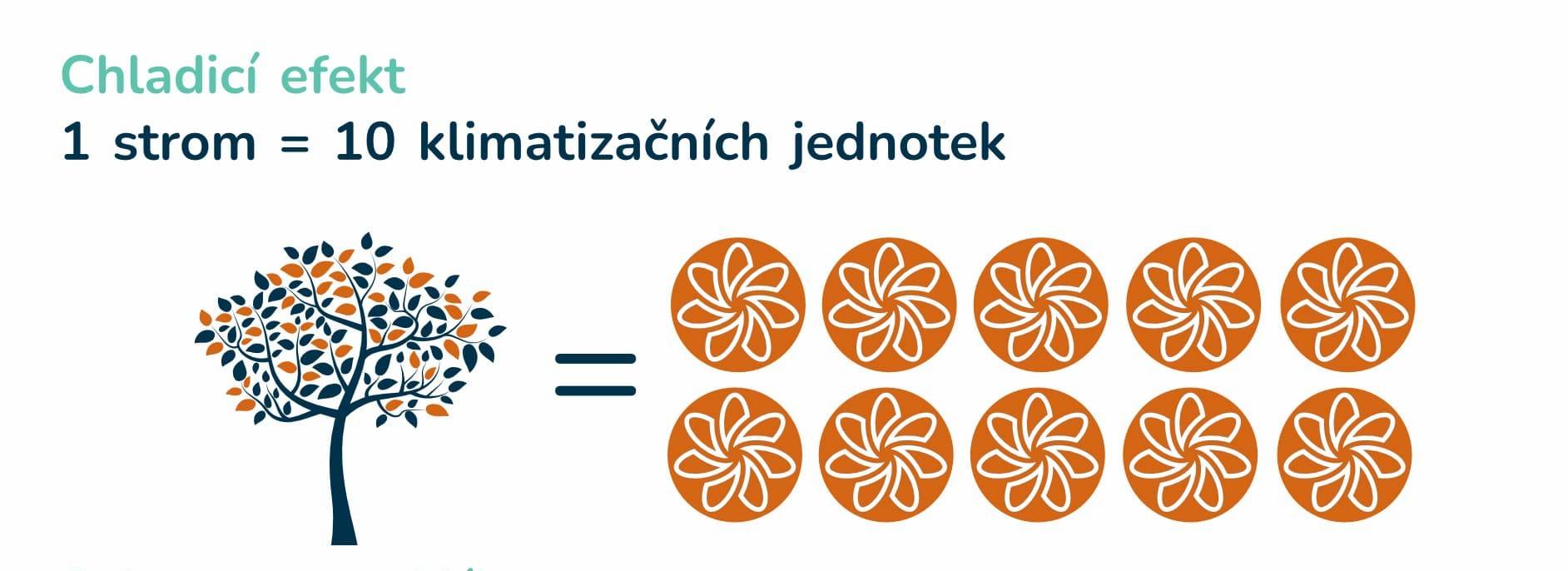 Infografika znázorňující chladicí efekt stromu, který odpovídá výkonu 10 klimatizačních jednotek, s ilustrací stromu a deseti ikonami ventilátorů jako symbolů klimatizací.