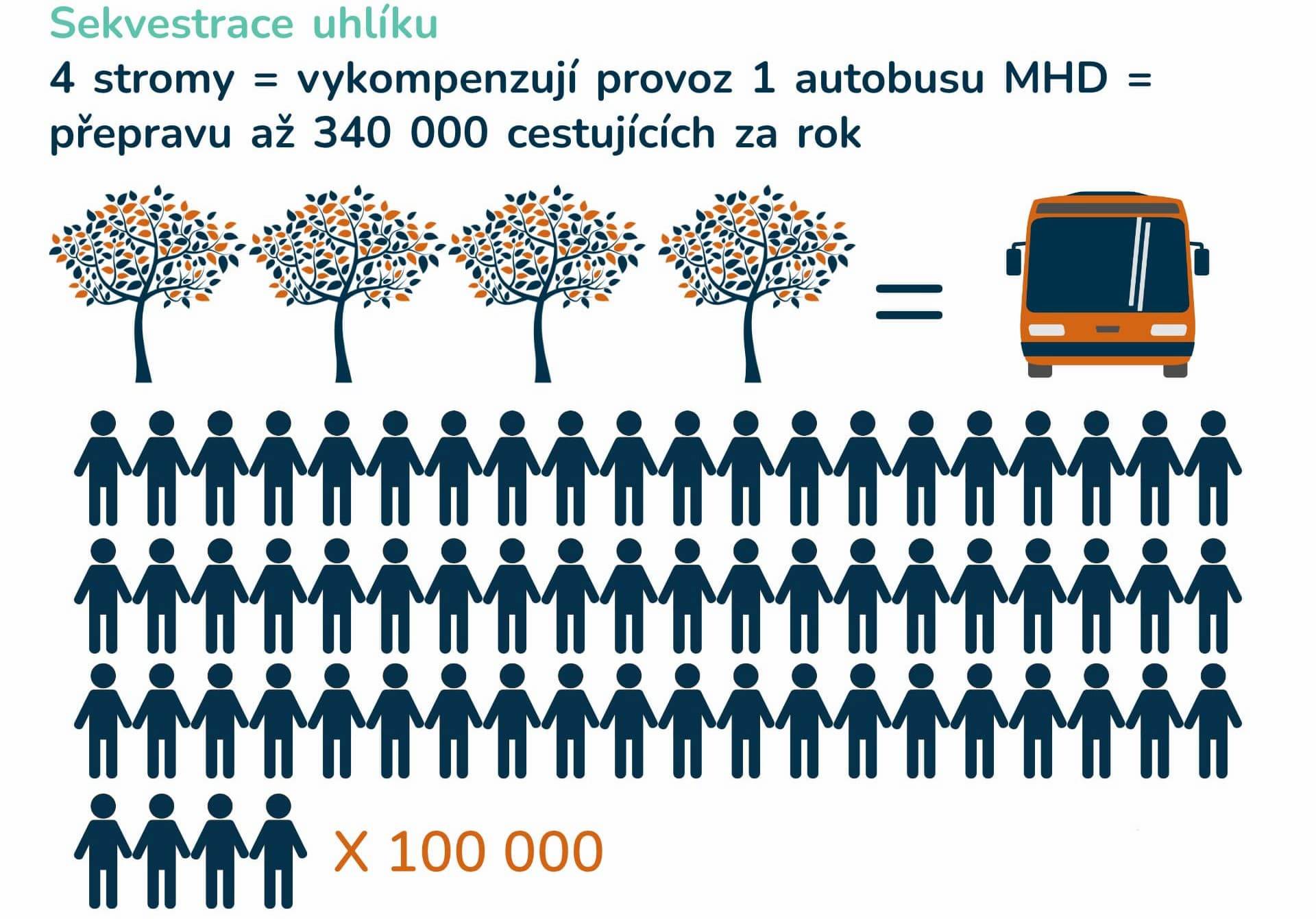Infografika znázorňující sekvestraci uhlíku stromy: čtyři stromy dokáží za rok vykompenzovat provoz jednoho autobusu MHD, který přepraví až 340 000 cestujících, doplněno ilustracemi stromů, autobusu a postaviček lidí.