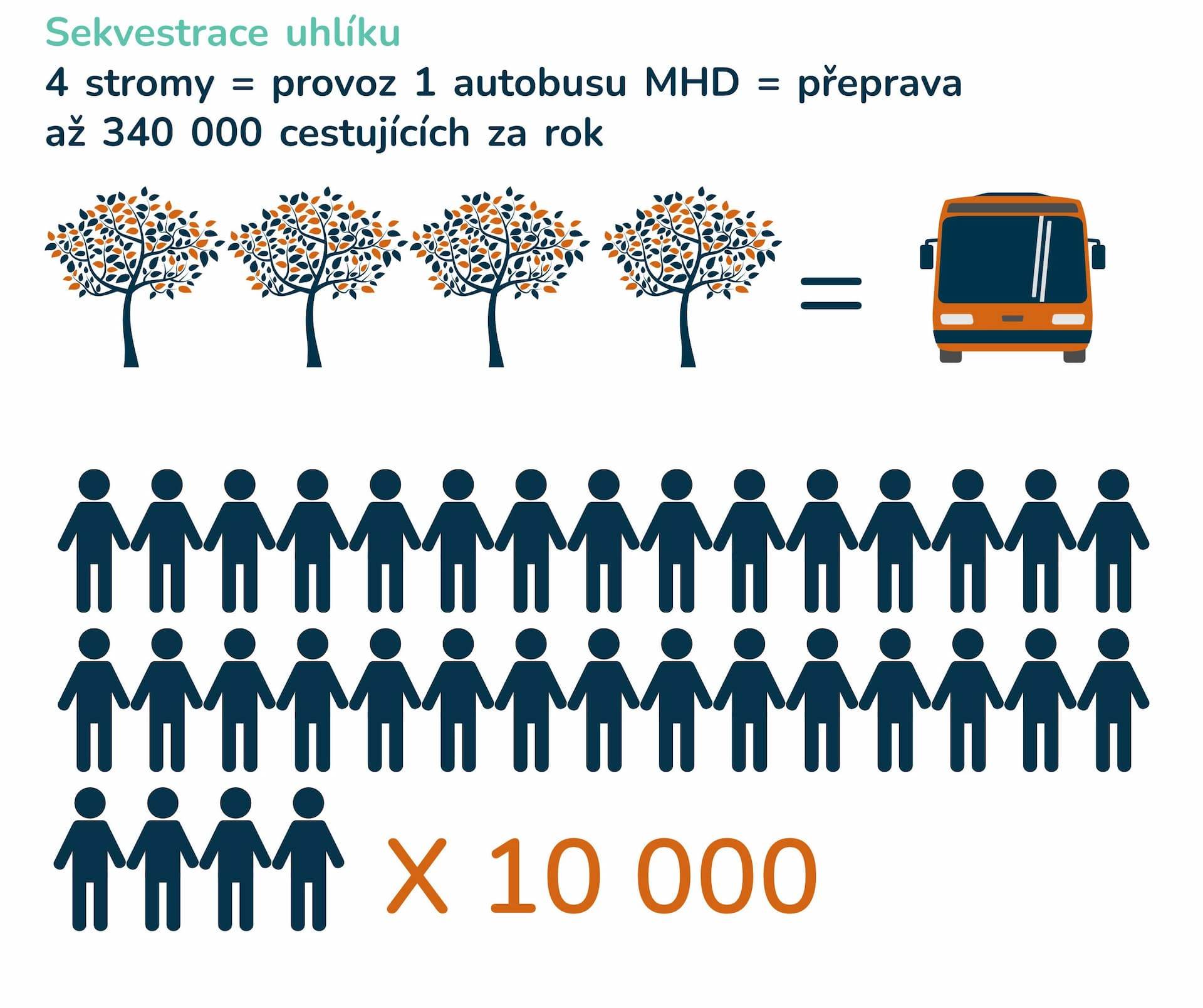 Ilustrace znázorňující ekvivalent sekvestrace uhlíku. Čtyři stromy představují provoz jednoho veřejného autobusu, který může ročně přepravit až 340 000 pasažérů. Pod tím jsou ikony lidí, které zdůrazňují měřítko, s násobícím faktorem 10 000 na spodní části.